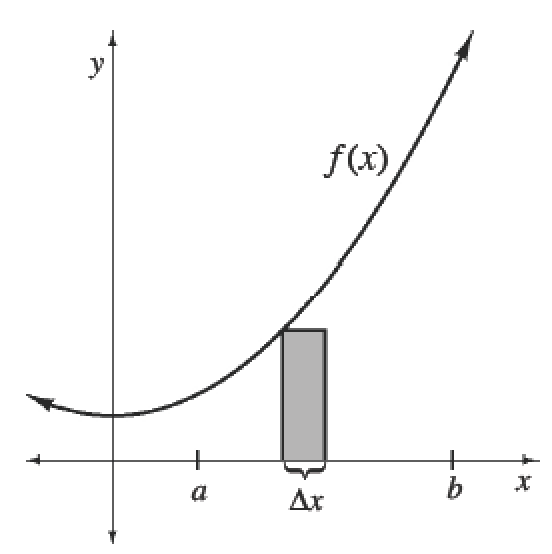 First quadrant, x axis with 2 tick marks, first about 1 fourth right labeled, a, second about 3 fourths right labeled, b, increasing curve labeled f of x, opening up coming through the y axis, about 1 sixth up, continuing up & right, & 1 vertical shaded bar, bottom edge, labeled delta x, on x axis, center edof x axis, with top left edge vertex on the curve.
